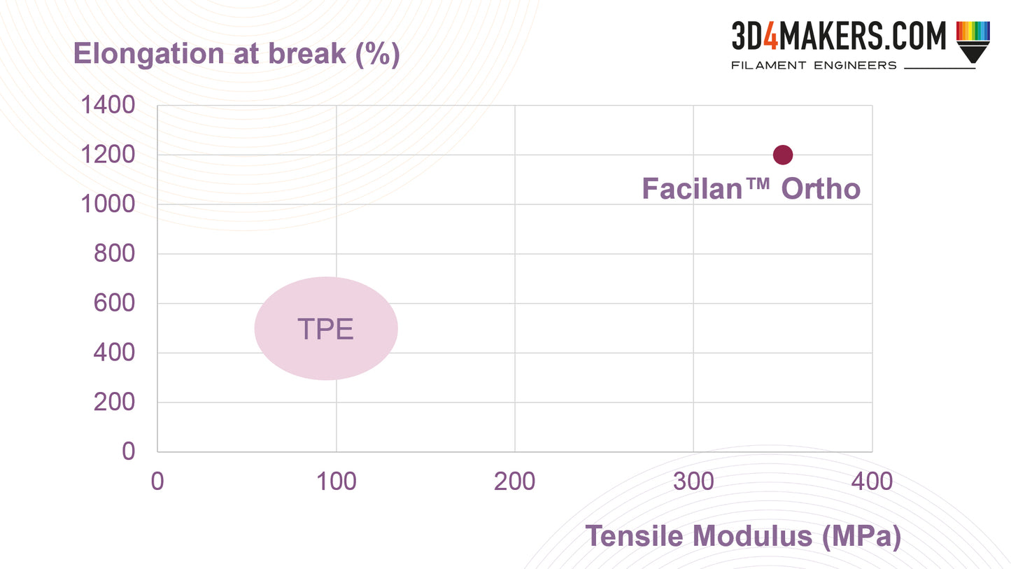 Facilan™ Ortho Filament